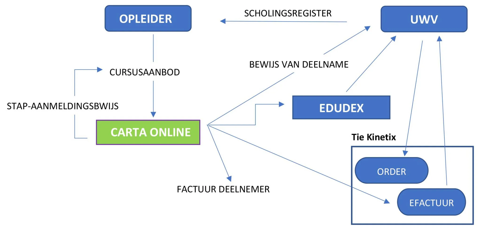 STROOMSCHEMA STAP CARTA