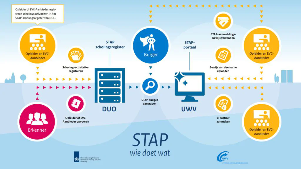 wie doet wat STAP 1024x575 1